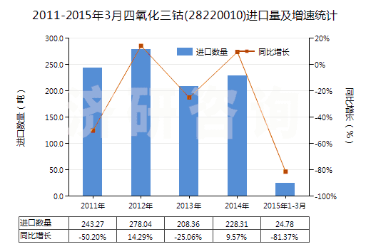 2011-2015年3月四氧化三鈷(28220010)進口量及增速統(tǒng)計